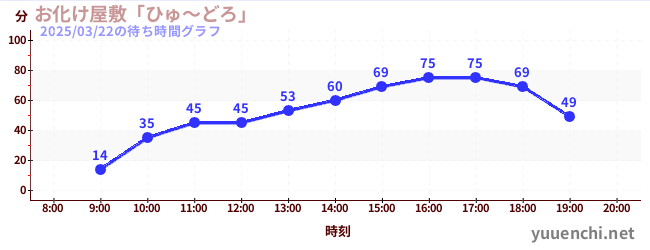 お化け屋敷「ひゅ～どろ」の待ち時間グラフ