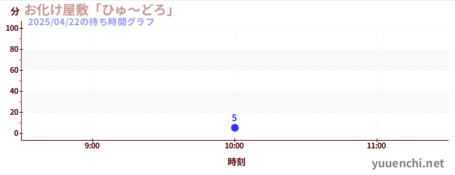 お化け屋敷「ひゅ~どろ」の待ち時間グラフ
