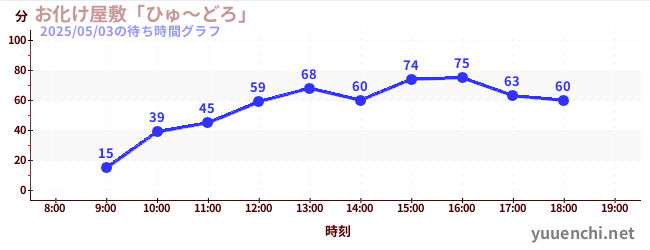 お化け屋敷「ひゅ~どろ」の待ち時間グラフ