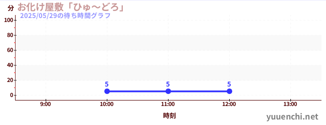 お化け屋敷「ひゅ~どろ」の待ち時間グラフ