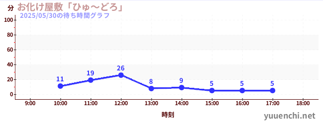お化け屋敷「ひゅ~どろ」の待ち時間グラフ