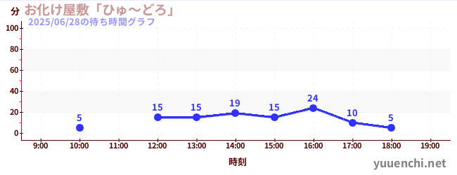 Haunted Houseの待ち時間グラフ