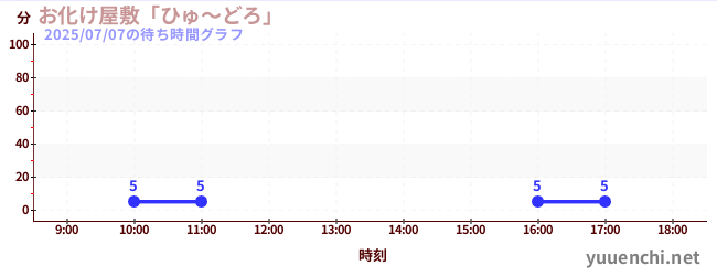 Haunted Houseの待ち時間グラフ