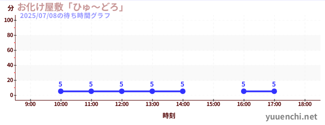 お化け屋敷「ひゅ~どろ」の待ち時間グラフ