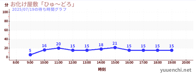 お化け屋敷「ひゅ～どろ」の待ち時間グラフ