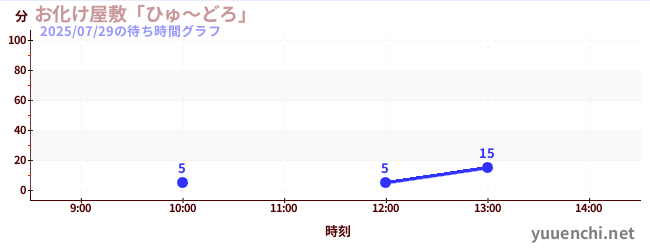Haunted Houseの待ち時間グラフ