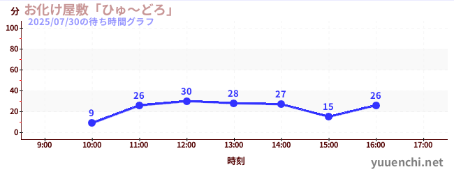 Haunted Houseの待ち時間グラフ