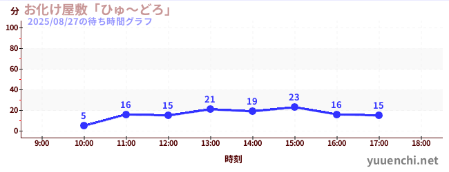 お化け屋敷「ひゅ~どろ」の待ち時間グラフ