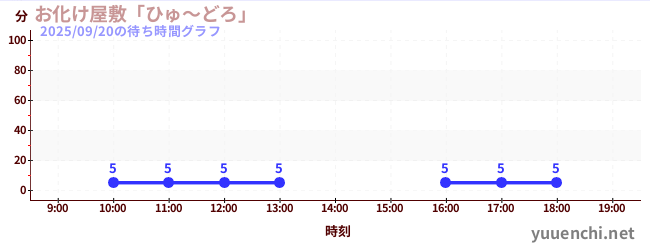 お化け屋敷「ひゅ～どろ」の待ち時間グラフ