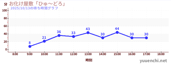 Haunted House「Hyu-doro」の待ち時間グラフ