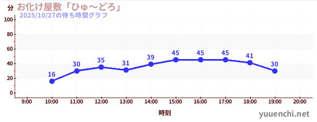 お化け屋敷「ひゅ～どろ」の待ち時間グラフ