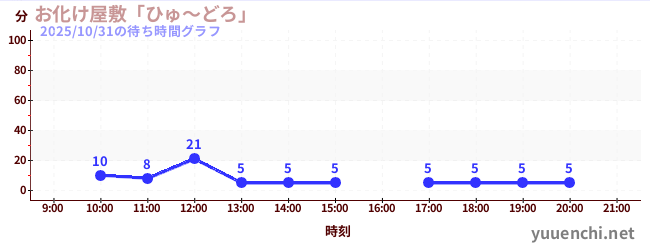 お化け屋敷「ひゅ～どろ」の待ち時間グラフ