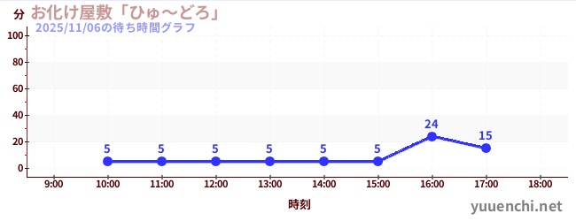 お化け屋敷「ひゅ～どろ」の待ち時間グラフ