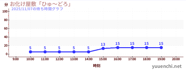 お化け屋敷「ひゅ～どろ」の待ち時間グラフ