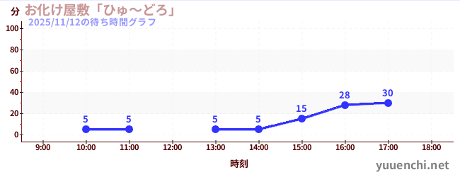 鬼屋'Hyudoro'の待ち時間グラフ