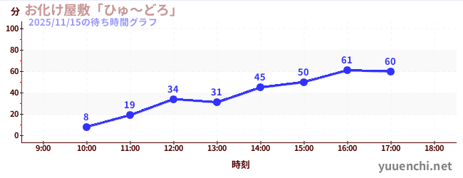 鬼屋'Hyudoro'の待ち時間グラフ