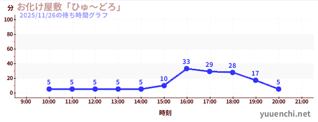 お化け屋敷「ひゅ～どろ」の待ち時間グラフ