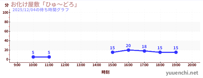 お化け屋敷「ひゅ～どろ」の待ち時間グラフ