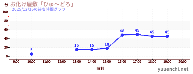 お化け屋敷「ひゅ～どろ」の待ち時間グラフ
