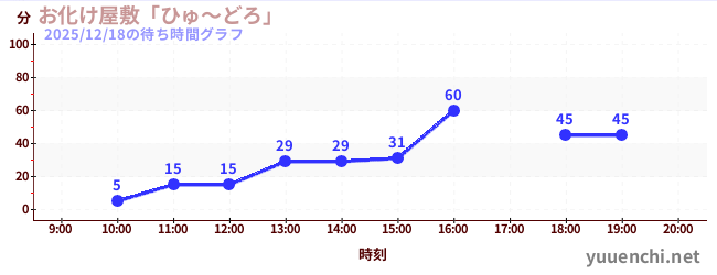お化け屋敷「ひゅ～どろ」の待ち時間グラフ