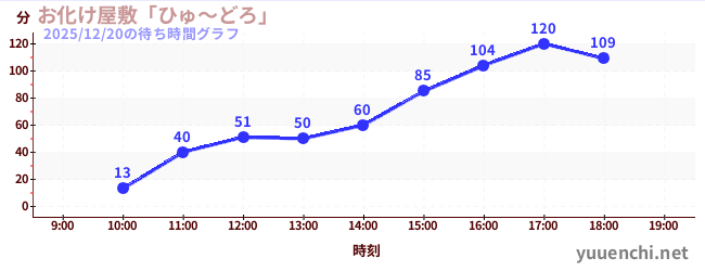 お化け屋敷「ひゅ～どろ」の待ち時間グラフ