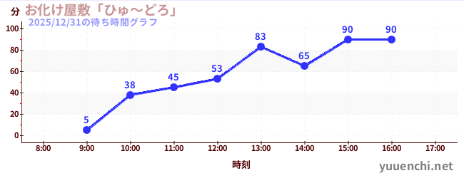 お化け屋敷「ひゅ～どろ」の待ち時間グラフ