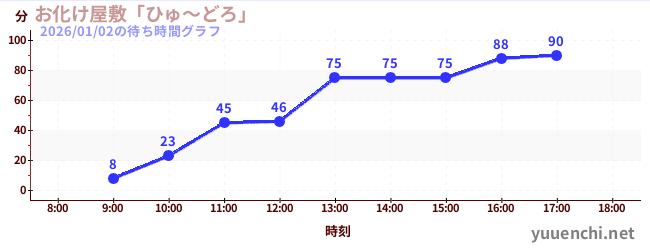 Haunted Houseの待ち時間グラフ