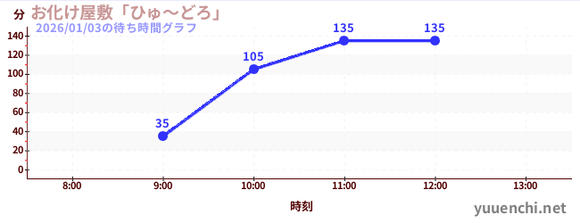 鬼屋“Hyudoro”の待ち時間グラフ