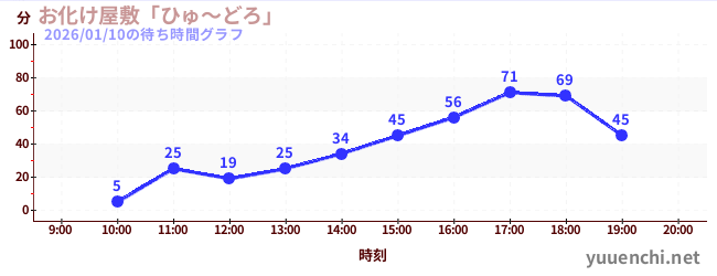 お化け屋敷「ひゅ～どろ」の待ち時間グラフ