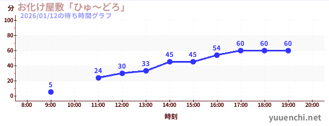 お化け屋敷「ひゅ～どろ」の待ち時間グラフ