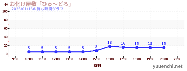 お化け屋敷「ひゅ～どろ」の待ち時間グラフ