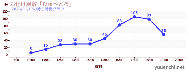 お化け屋敷「ひゅ～どろ」の待ち時間グラフ