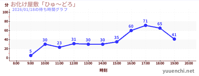 お化け屋敷「ひゅ～どろ」の待ち時間グラフ