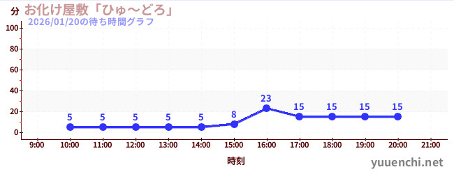 お化け屋敷「ひゅ～どろ」の待ち時間グラフ