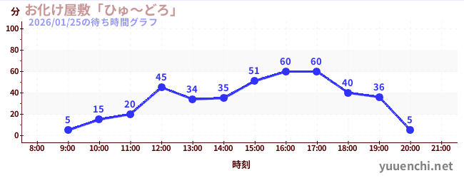 お化け屋敷「ひゅ～どろ」の待ち時間グラフ