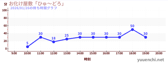 鬼屋'Hyudoro'の待ち時間グラフ