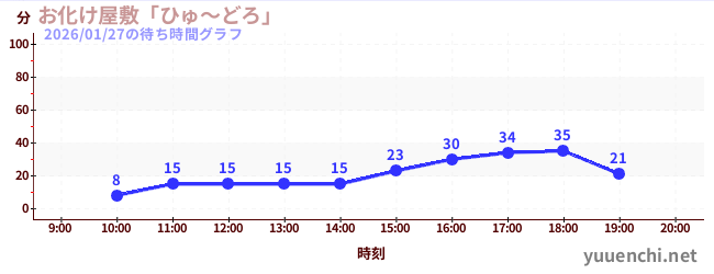 お化け屋敷「ひゅ～どろ」の待ち時間グラフ