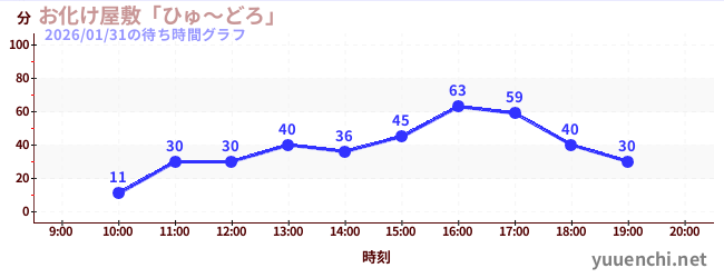 お化け屋敷「ひゅ～どろ」の待ち時間グラフ