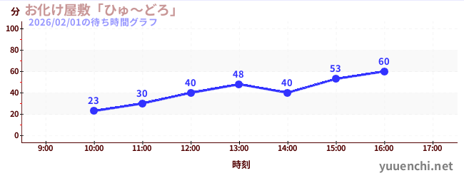 お化け屋敷「ひゅ～どろ」の待ち時間グラフ