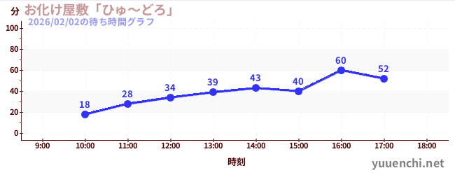 お化け屋敷「ひゅ～どろ」の待ち時間グラフ