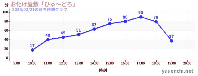 Haunted Houseの待ち時間グラフ