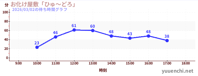 お化け屋敷「ひゅ～どろ」の待ち時間グラフ
