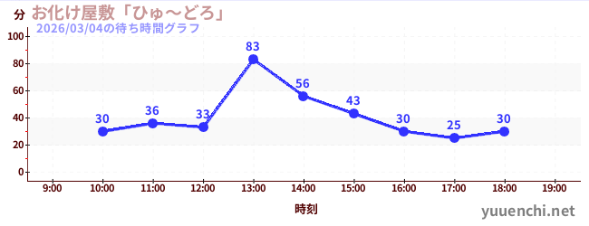 お化け屋敷「ひゅ～どろ」の待ち時間グラフ
