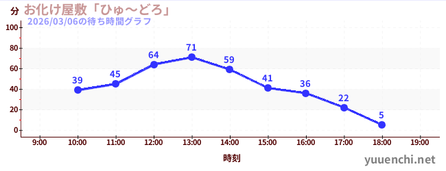 お化け屋敷「ひゅ～どろ」の待ち時間グラフ