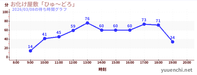 お化け屋敷「ひゅ～どろ」の待ち時間グラフ