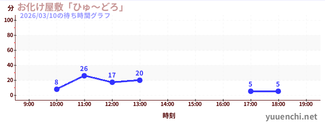 お化け屋敷「ひゅ～どろ」の待ち時間グラフ