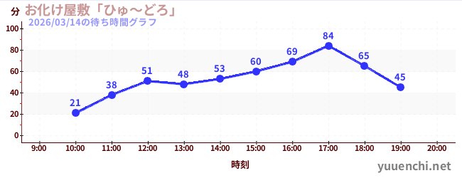 お化け屋敷「ひゅ～どろ」の待ち時間グラフ