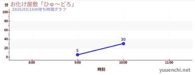 Haunted Houseの待ち時間グラフ