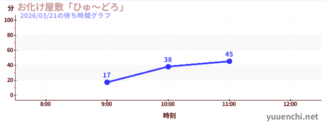 鬼屋“Hyudoro”の待ち時間グラフ