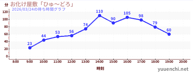 お化け屋敷「ひゅ～どろ」の待ち時間グラフ